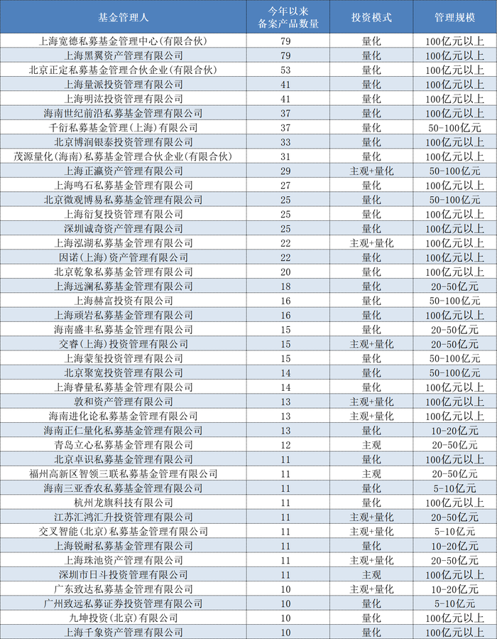年内私募备案量同比大增，量化巨头上海宽德、黑翼“霸榜”	，入局AI大模型进展如何？  第2张