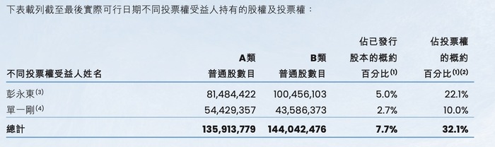贝壳CEO彭永东拟捐赠900万股约合4.4亿元,回应高管“天价”薪酬争议 第3张 贝壳CEO彭永东拟捐赠900万股约合4.4亿元,回应高管“天价”薪酬争议 第3张