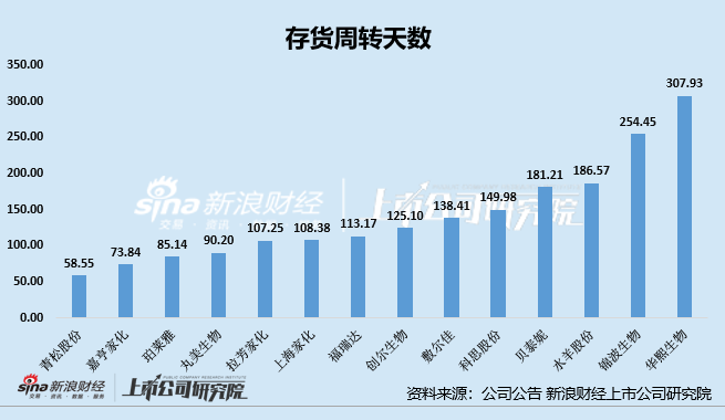日化护肤年报|水羊股份存货占比居首 锦波生物存货规模及占比双增、存货周转天数高达254天 第3张 日化护肤年报|水羊股份存货占比居首 锦波生物存货规模及占比双增、存货周转天数高达254天 第3张