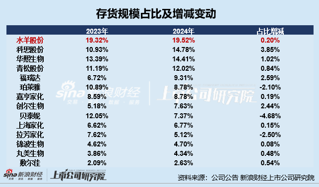 日化护肤年报|水羊股份存货占比居首 锦波生物存货规模及占比双增、存货周转天数高达254天 第2张 日化护肤年报|水羊股份存货占比居首 锦波生物存货规模及占比双增、存货周转天数高达254天 第2张