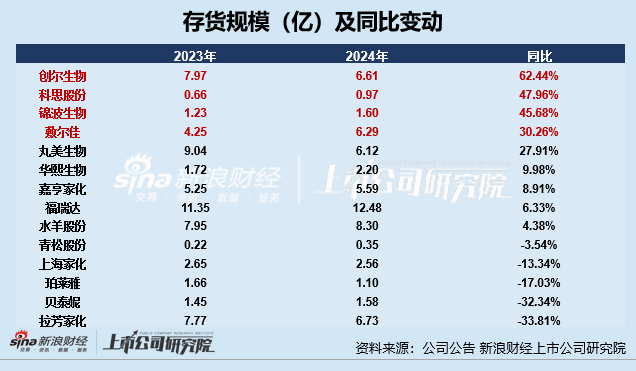 日化护肤年报|水羊股份存货占比居首 锦波生物存货规模及占比双增、存货周转天数高达254天 第1张 日化护肤年报|水羊股份存货占比居首 锦波生物存货规模及占比双增、存货周转天数高达254天 第1张