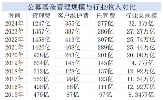 【深度】直击公募“价值革命”：未来怎么变
