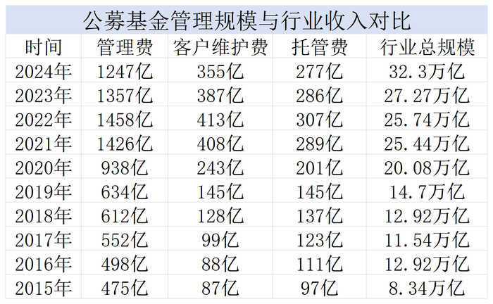 【深度】直击公募“价值革命	”：未来怎么变  第4张