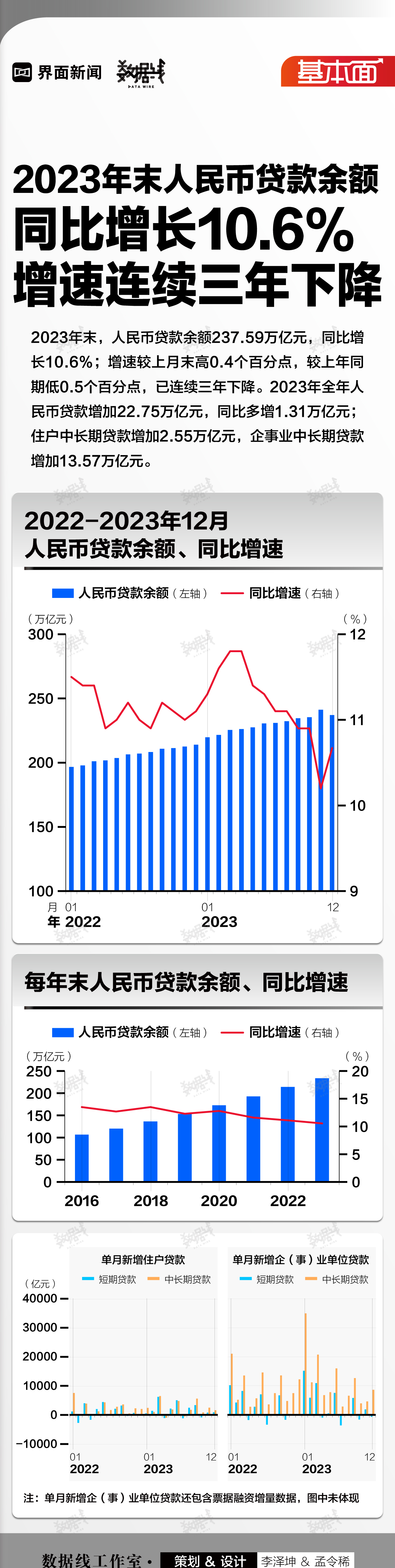 基本面 | 2023年末人民币贷款余额同比增长10.6%，增速连续三年下降  第1张